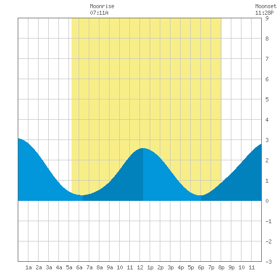 Hix Bridge tide chart for Monday, May 22, 2023