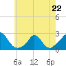 Hix Bridge tide chart for Monday, May 22, 2023
