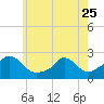Hix Bridge tide chart for Thursday, May 25, 2023