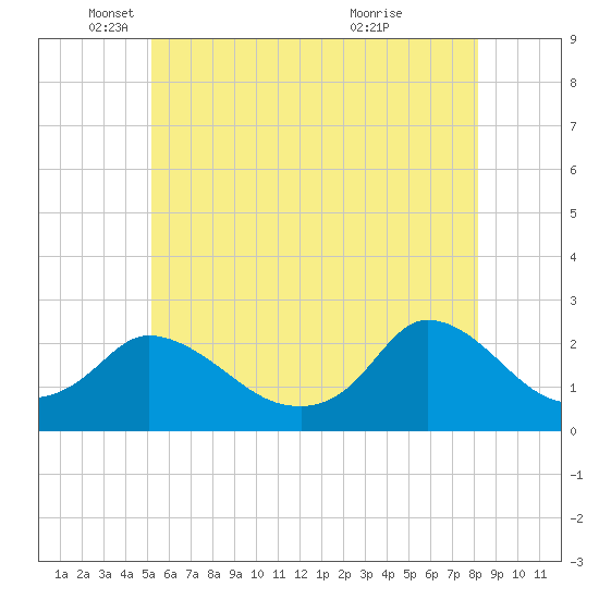 Hix Bridge tide chart for Monday, May 29, 2023