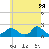 Hix Bridge tide chart for Monday, May 29, 2023