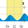 Hix Bridge tide chart for Wednesday, May 3, 2023