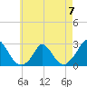 Hix Bridge tide chart for Sunday, May 7, 2023