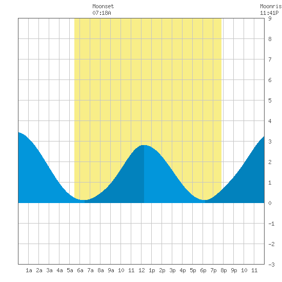 Hix Bridge tide chart for Monday, May 8, 2023