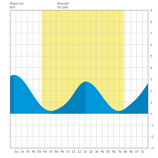 Hix Bridge tide chart for Tuesday, May 9, 2023
