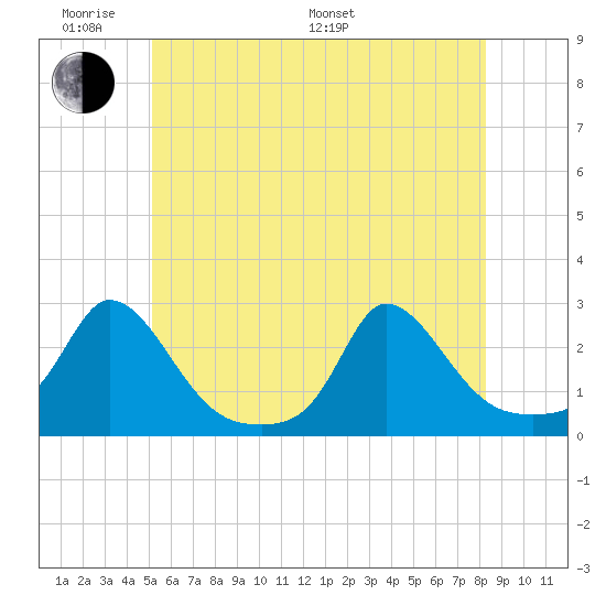 Hix Bridge tide chart for Saturday, June 10, 2023