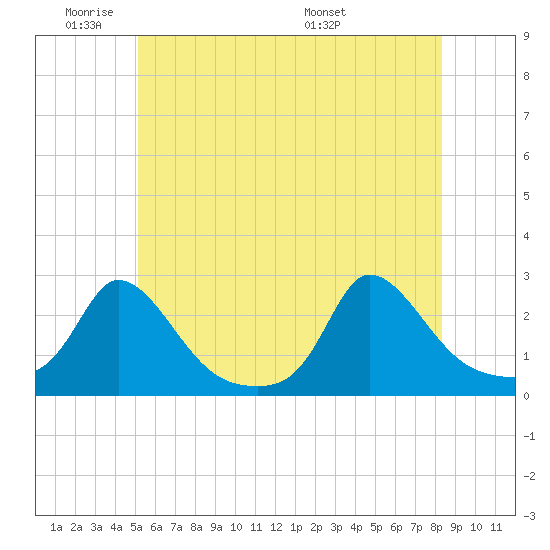 Hix Bridge tide chart for Sunday, June 11, 2023