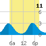 Hix Bridge tide chart for Sunday, June 11, 2023