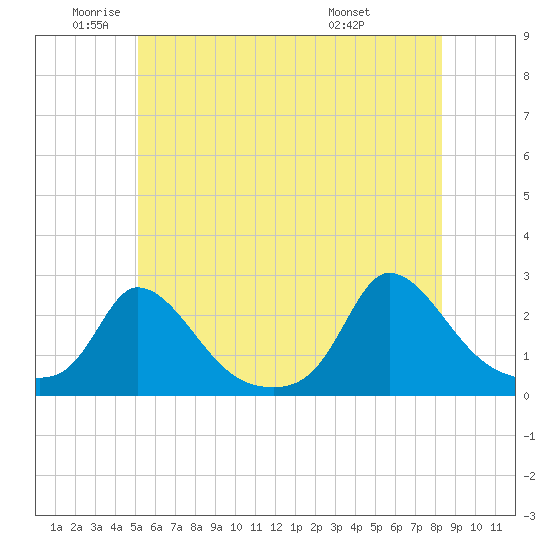 Hix Bridge tide chart for Monday, June 12, 2023