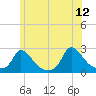 Hix Bridge tide chart for Monday, June 12, 2023