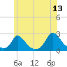 Hix Bridge tide chart for Tuesday, June 13, 2023