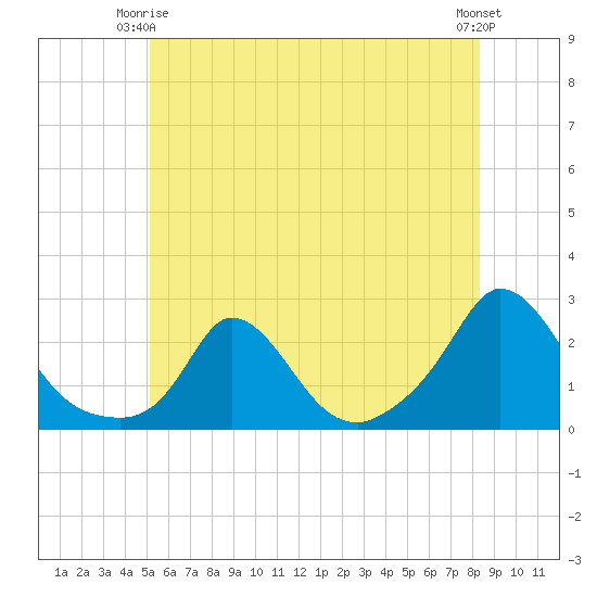 Hix Bridge tide chart for Friday, June 16, 2023