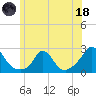 Hix Bridge tide chart for Sunday, June 18, 2023