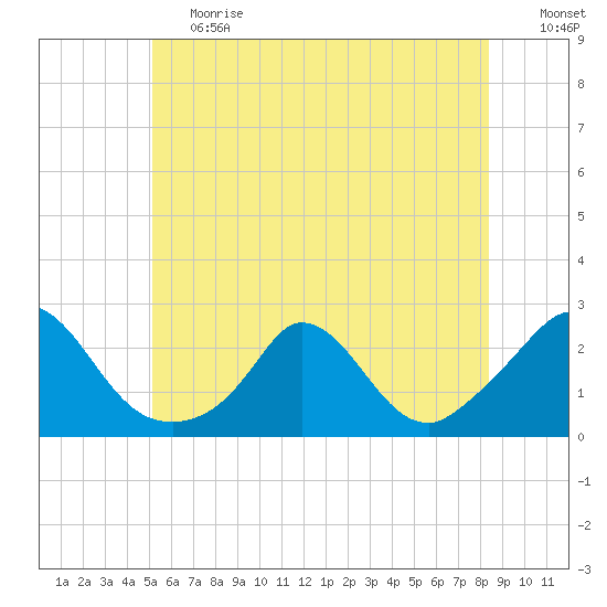 Hix Bridge tide chart for Tuesday, June 20, 2023