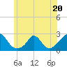 Hix Bridge tide chart for Tuesday, June 20, 2023