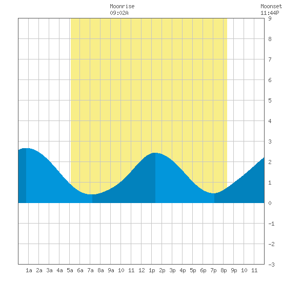 Hix Bridge tide chart for Thursday, June 22, 2023