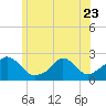 Hix Bridge tide chart for Friday, June 23, 2023