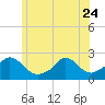 Hix Bridge tide chart for Saturday, June 24, 2023
