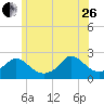 Hix Bridge tide chart for Monday, June 26, 2023