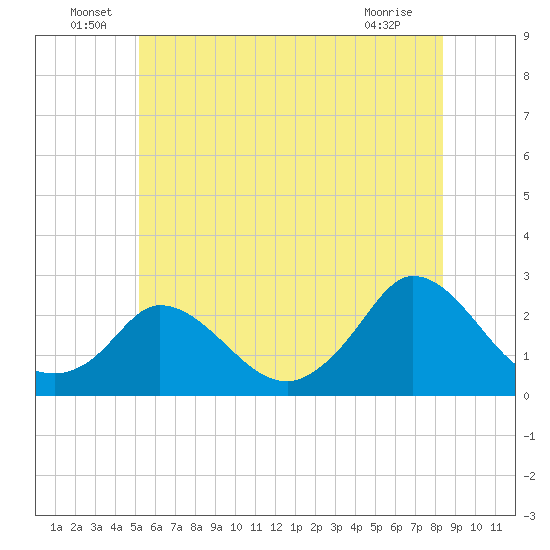 Hix Bridge tide chart for Thursday, June 29, 2023