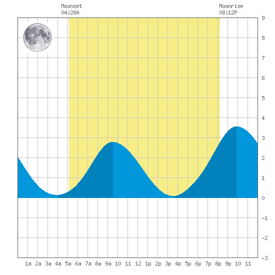 Hix Bridge tide chart for Saturday, June 3, 2023