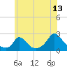 Hix Bridge tide chart for Thursday, July 13, 2023