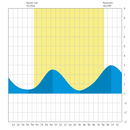 Hix Bridge tide chart for Sunday, July 16, 2023