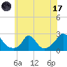 Hix Bridge tide chart for Monday, July 17, 2023
