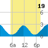 Hix Bridge tide chart for Wednesday, July 19, 2023
