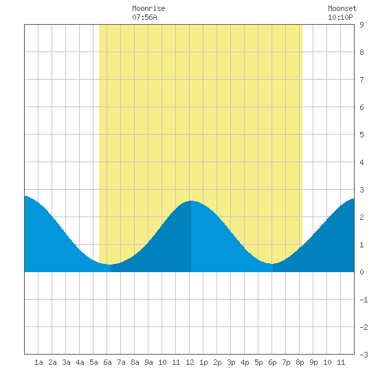 Hix Bridge tide chart for Thursday, July 20, 2023