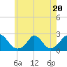 Hix Bridge tide chart for Thursday, July 20, 2023