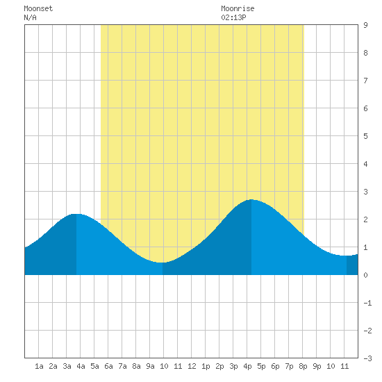 Hix Bridge tide chart for Wednesday, July 26, 2023