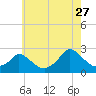 Hix Bridge tide chart for Thursday, July 27, 2023