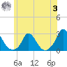 Hix Bridge tide chart for Monday, July 3, 2023