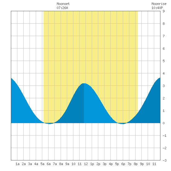 Hix Bridge tide chart for Wednesday, July 5, 2023