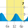 Hix Bridge tide chart for Friday, July 7, 2023