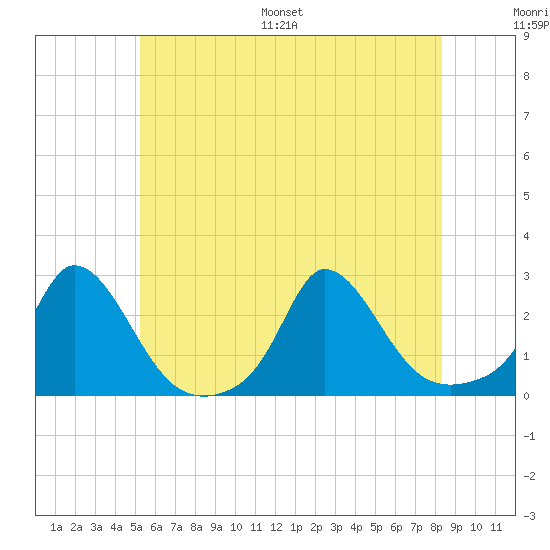Hix Bridge tide chart for Saturday, July 8, 2023
