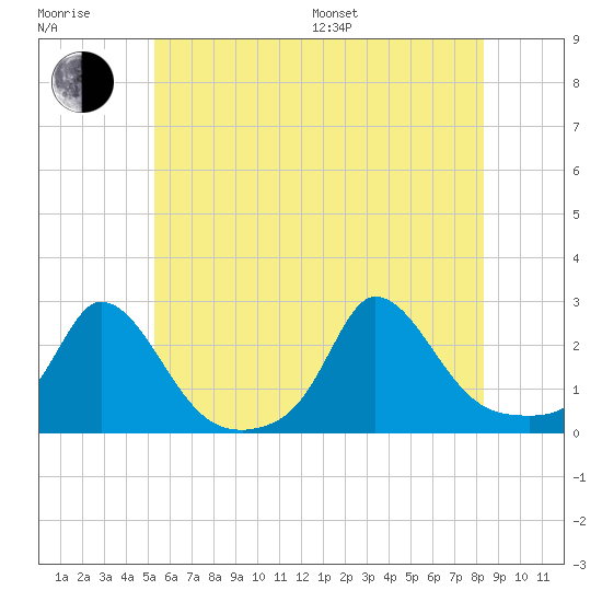 Hix Bridge tide chart for Sunday, July 9, 2023