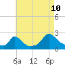 Hix Bridge tide chart for Thursday, August 10, 2023