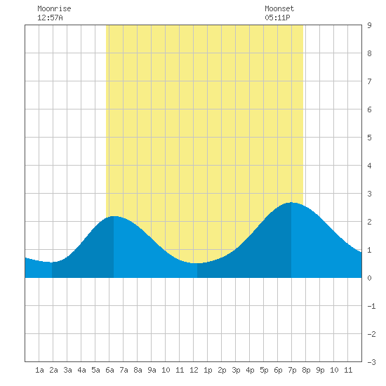 Hix Bridge tide chart for Friday, August 11, 2023