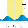 Hix Bridge tide chart for Friday, August 11, 2023