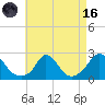 Hix Bridge tide chart for Wednesday, August 16, 2023