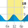 Hix Bridge tide chart for Friday, August 18, 2023