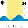 Hix Bridge tide chart for Thursday, August 24, 2023