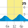 Hix Bridge tide chart for Friday, August 25, 2023