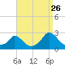 Hix Bridge tide chart for Saturday, August 26, 2023