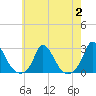 Hix Bridge tide chart for Wednesday, August 2, 2023