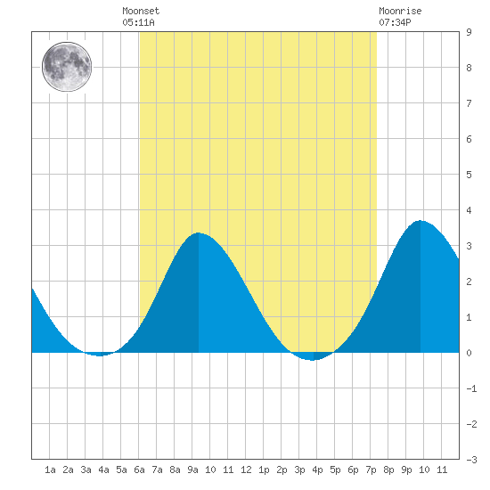 Hix Bridge tide chart for Wednesday, August 30, 2023