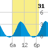 Hix Bridge tide chart for Thursday, August 31, 2023