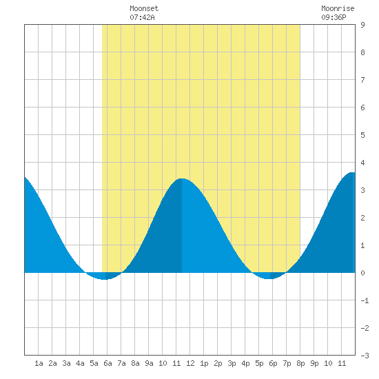 Hix Bridge tide chart for Thursday, August 3, 2023